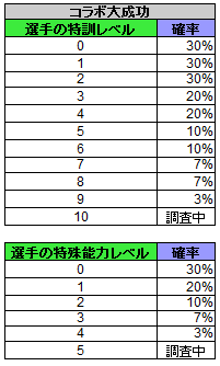 コラボ大成功確率