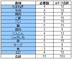 食材合計