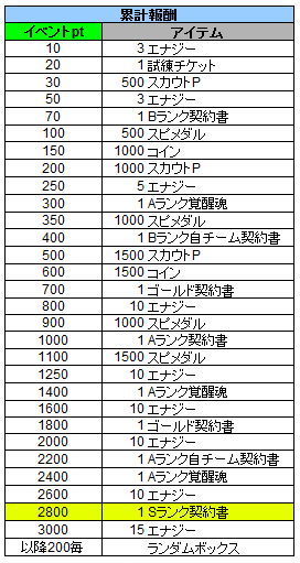 累計報酬一覧