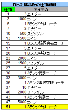 作った球場飯の種類報酬