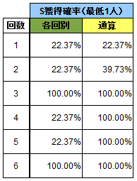 Sランク獲得確率