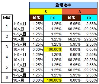 登場確率詳細