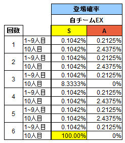 登場確率詳細