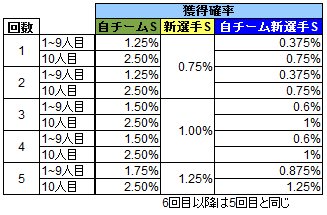 自チームSランク新選手確率