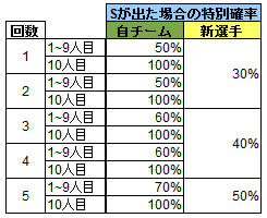 特別確率