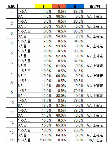 登場確率