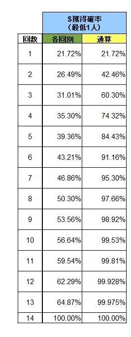 Sランク獲得確率