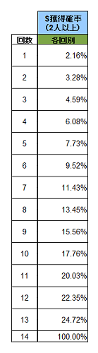 S2枚引き以上確率