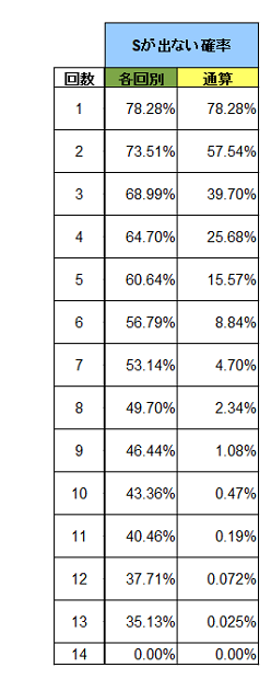 Sランク非獲得確率